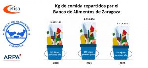Recogida de alimentos del Banco de Alimentos de Zaragoza junto a ETISA y ARPA EMC